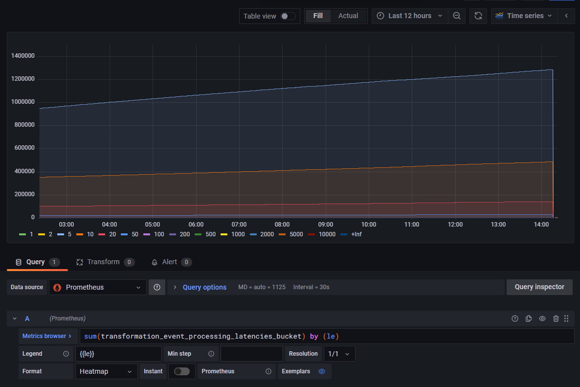 Grafana processing latency - Raw