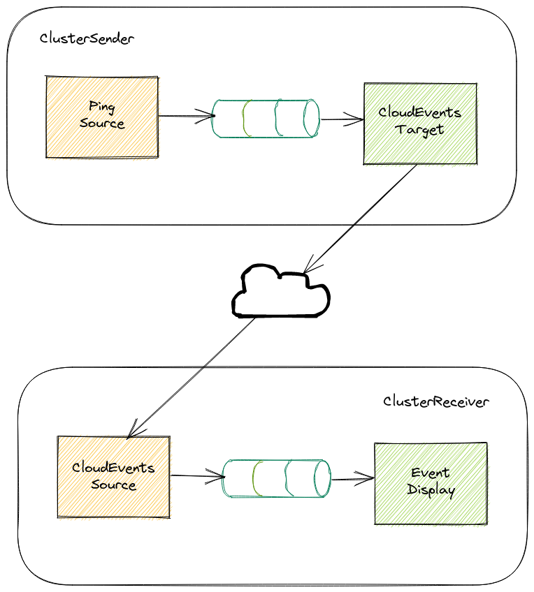 connecting clusters