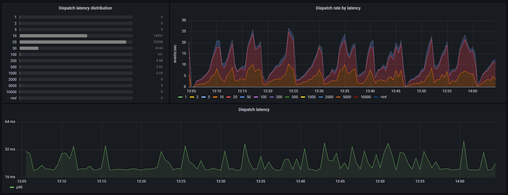 Grafana dashboard overview