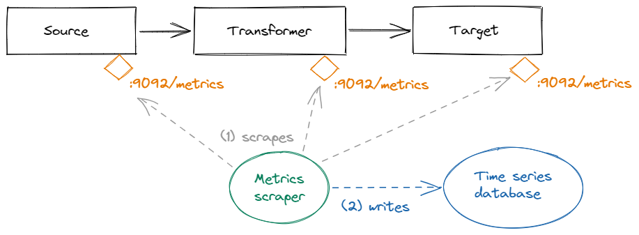 Metrics scraping