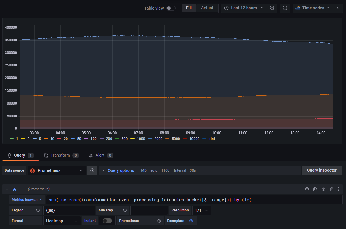 Grafana processing latency - Range