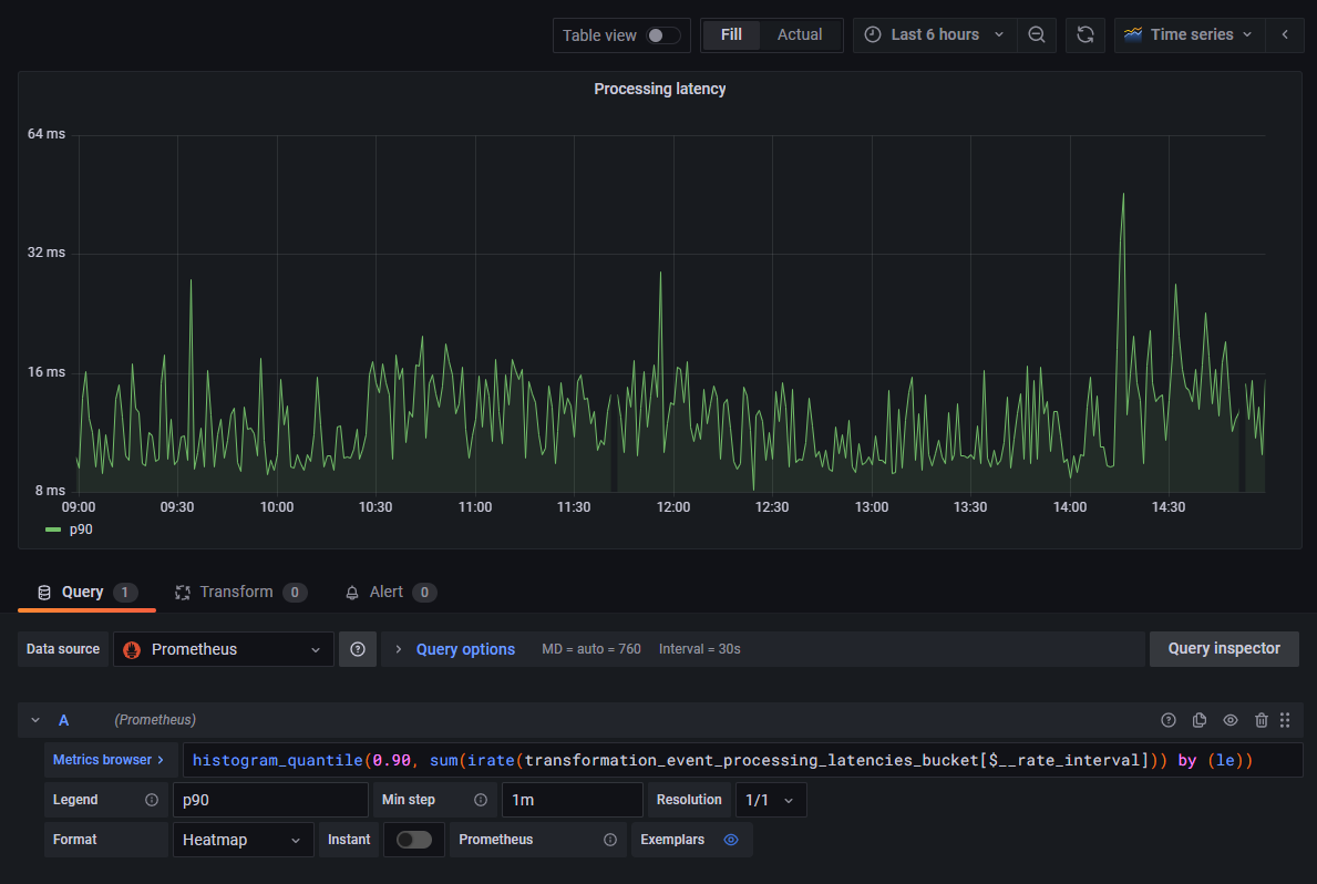 Grafana processing latency - 90th percentile