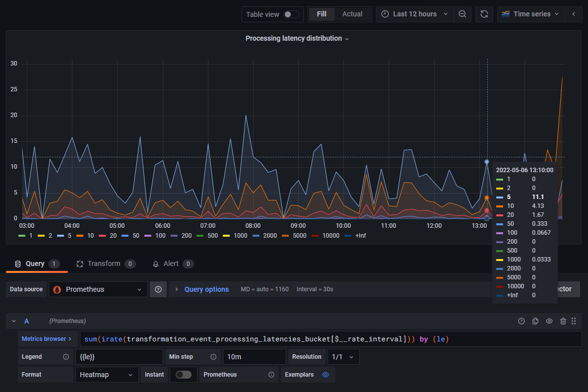 Grafana processing latency - Time series